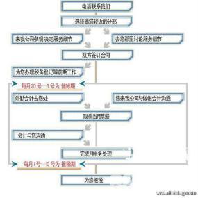 闵行财务代理注册新企业迁移地址变更法人股东增资变更