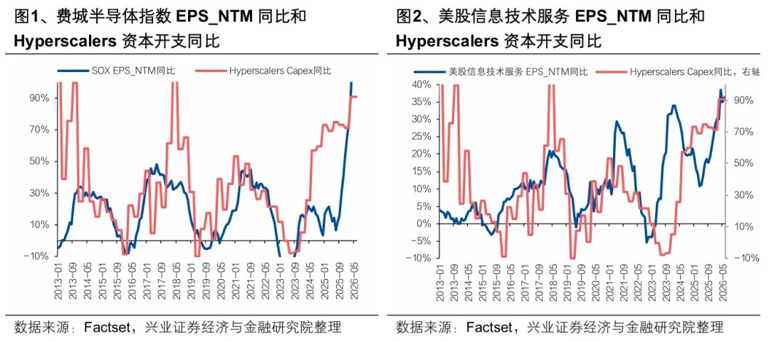 兴业证券:Capex放缓一定会导致行情终结吗