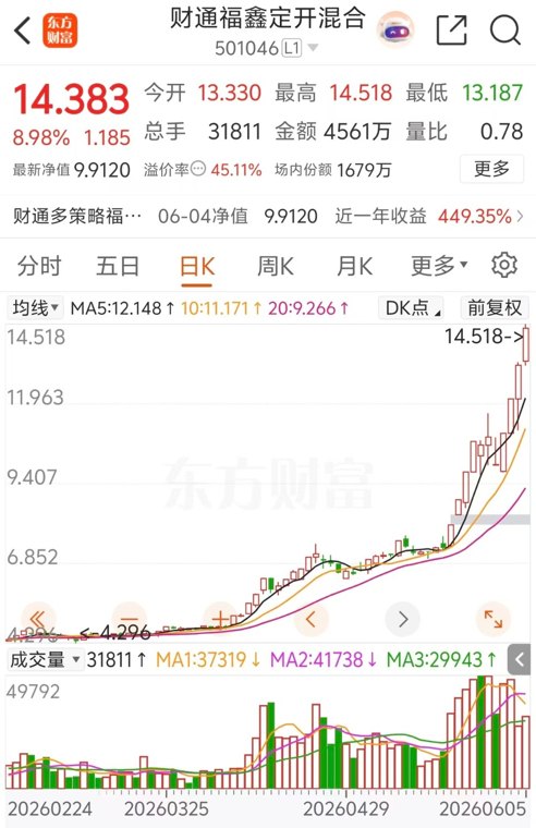 “一年四倍基”溢价率飙至45% 惊呆市场 10个交易日17份风险公告
